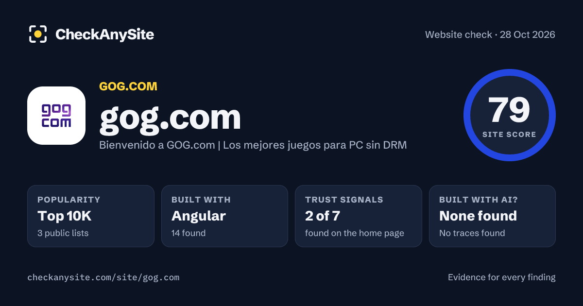 gog.com on CheckAnySite: AI traces none found, popularity Top 10K, site score 79 of 100.