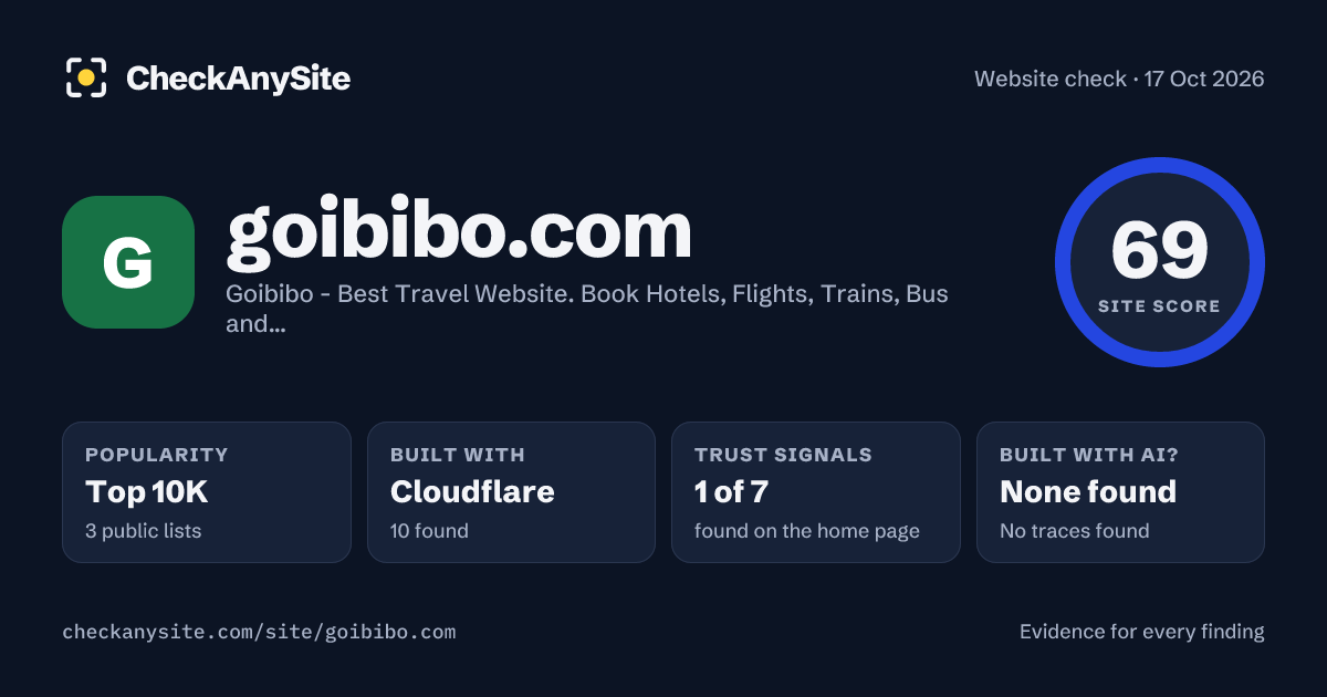 goibibo.com on CheckAnySite: AI traces none found, popularity Top 10K, site score 69 of 100.