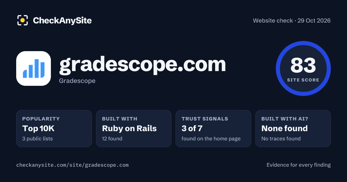 gradescope.com on CheckAnySite: AI traces none found, popularity Top 10K, site score 83 of 100.