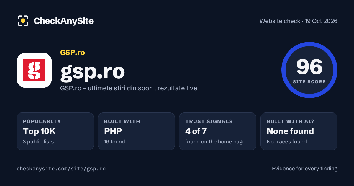 gsp.ro on CheckAnySite: AI traces none found, popularity Top 10K, site score 96 of 100.