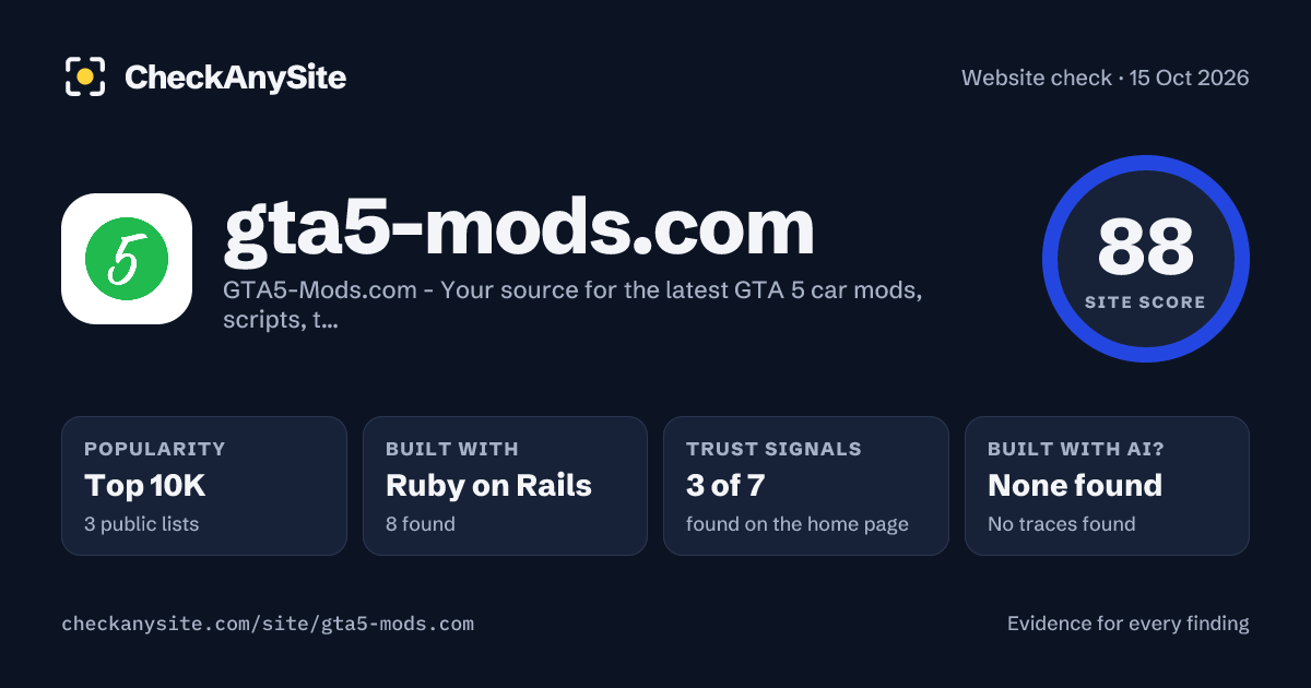gta5-mods.com on CheckAnySite: AI traces none found, popularity Top 10K, site score 88 of 100.