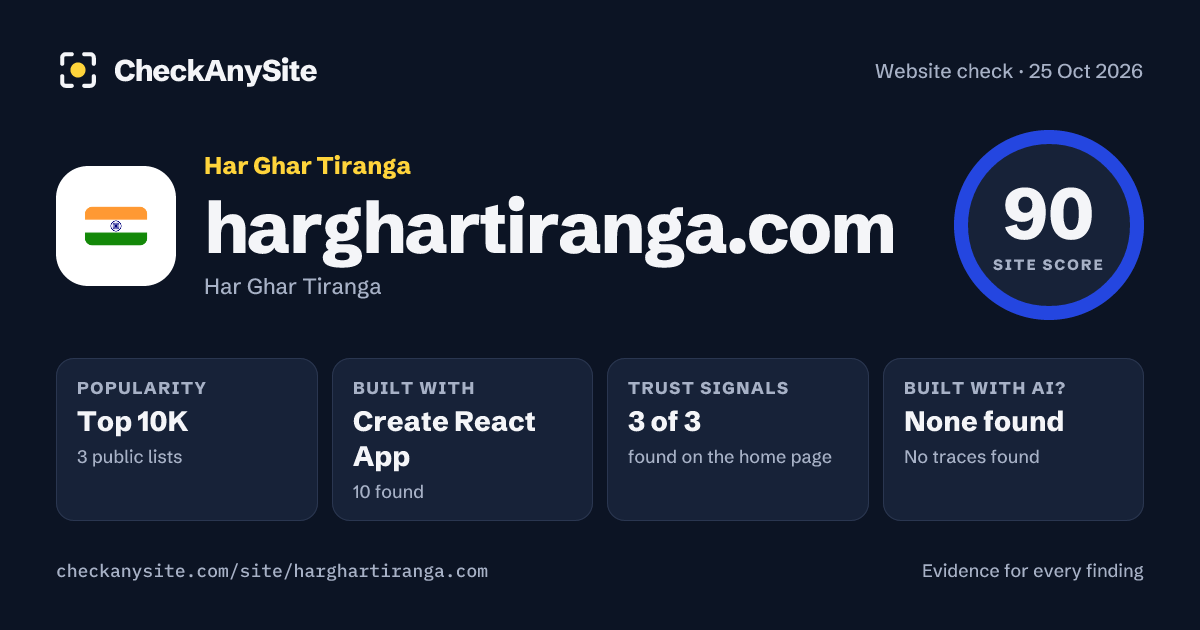 harghartiranga.com on CheckAnySite: AI traces none found, popularity Top 10K, site score 90 of 100.