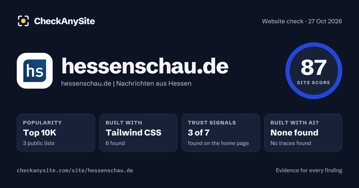 hessenschau.de on CheckAnySite: AI traces none found, popularity Top 10K, site score 87 of 100.