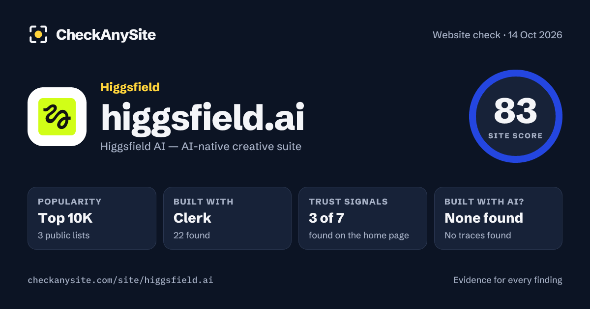 higgsfield.ai on CheckAnySite: AI traces none found, popularity Top 10K, site score 83 of 100.