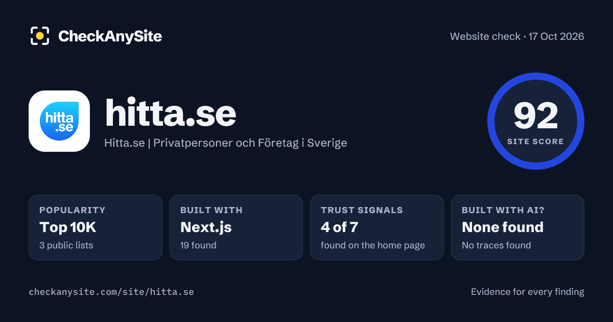 hitta.se on CheckAnySite: AI traces none found, popularity Top 10K, site score 92 of 100.