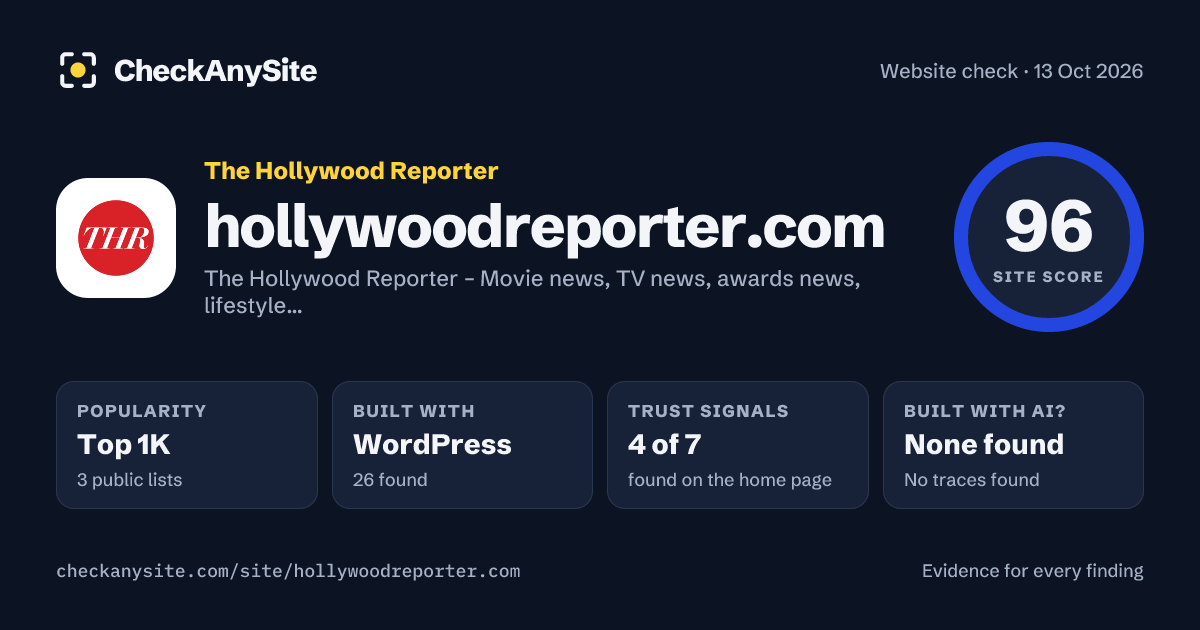 hollywoodreporter.com on CheckAnySite: AI traces none found, popularity Top 1K, site score 96 of 100.
