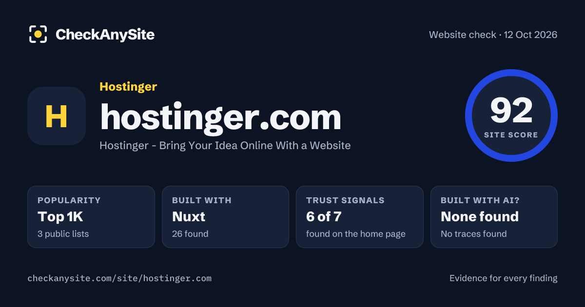 hostinger.com on CheckAnySite: AI traces none found, popularity Top 1K, site score 92 of 100.