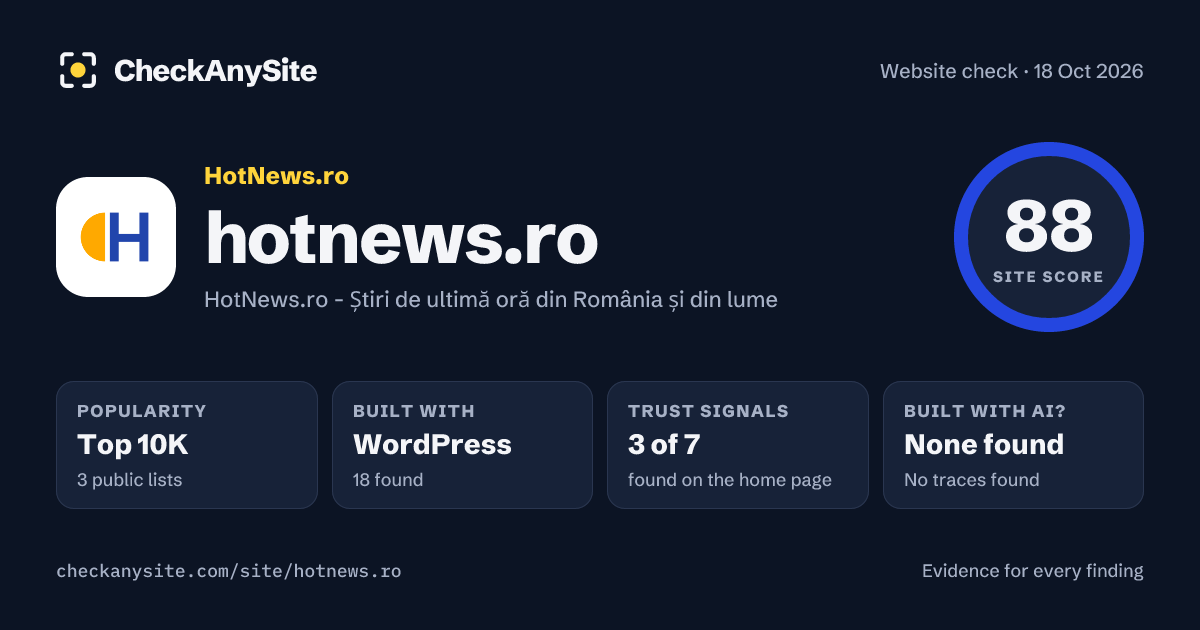 hotnews.ro on CheckAnySite: AI traces none found, popularity Top 10K, site score 88 of 100.