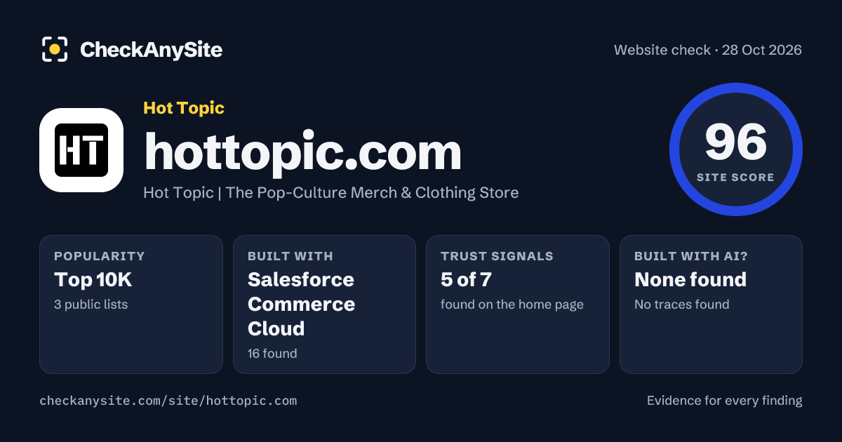 hottopic.com on CheckAnySite: AI traces none found, popularity Top 10K, site score 96 of 100.