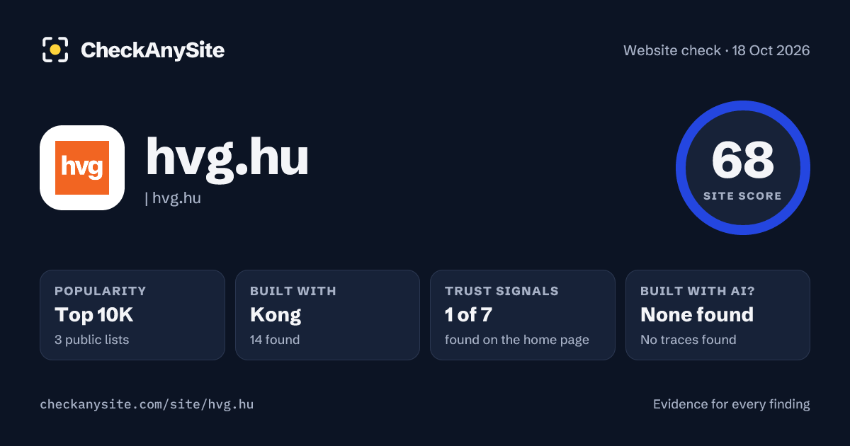hvg.hu on CheckAnySite: AI traces none found, popularity Top 10K, site score 68 of 100.