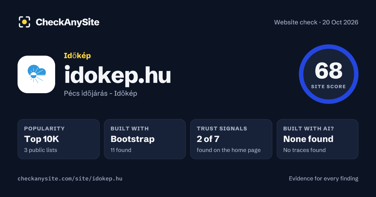 idokep.hu on CheckAnySite: AI traces none found, popularity Top 10K, site score 68 of 100.