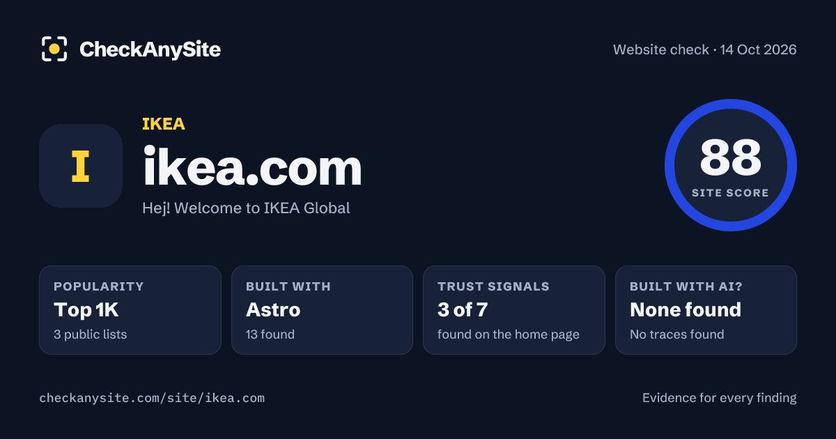 ikea.com on CheckAnySite: AI traces none found, popularity Top 1K, site score 88 of 100.