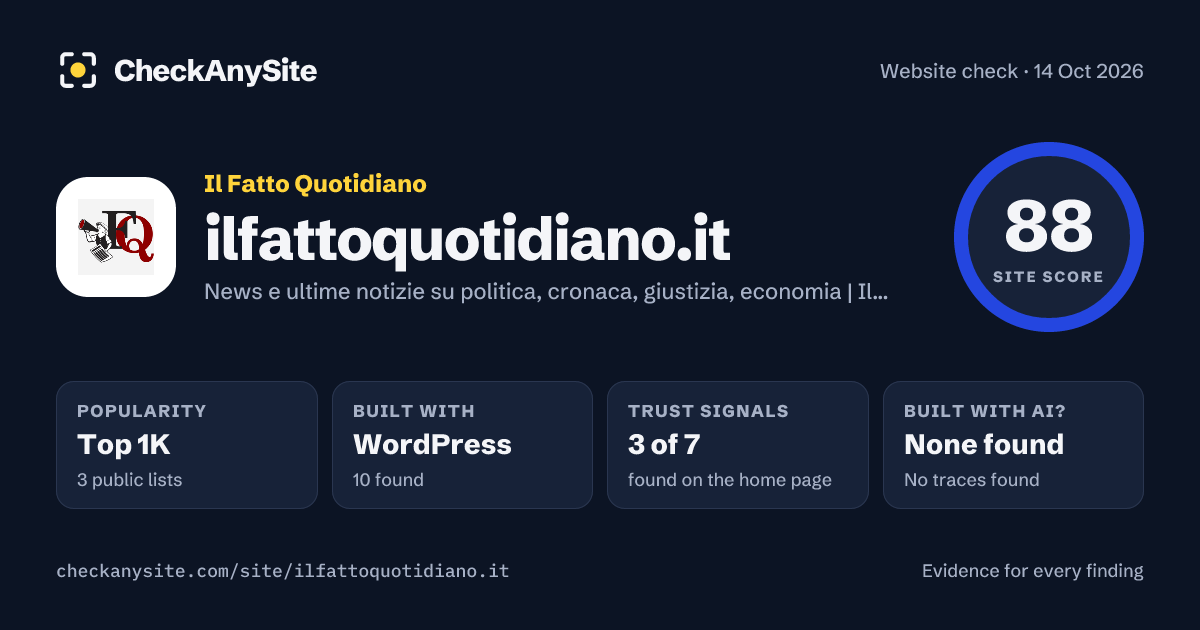 ilfattoquotidiano.it on CheckAnySite: AI traces none found, popularity Top 1K, site score 88 of 100.