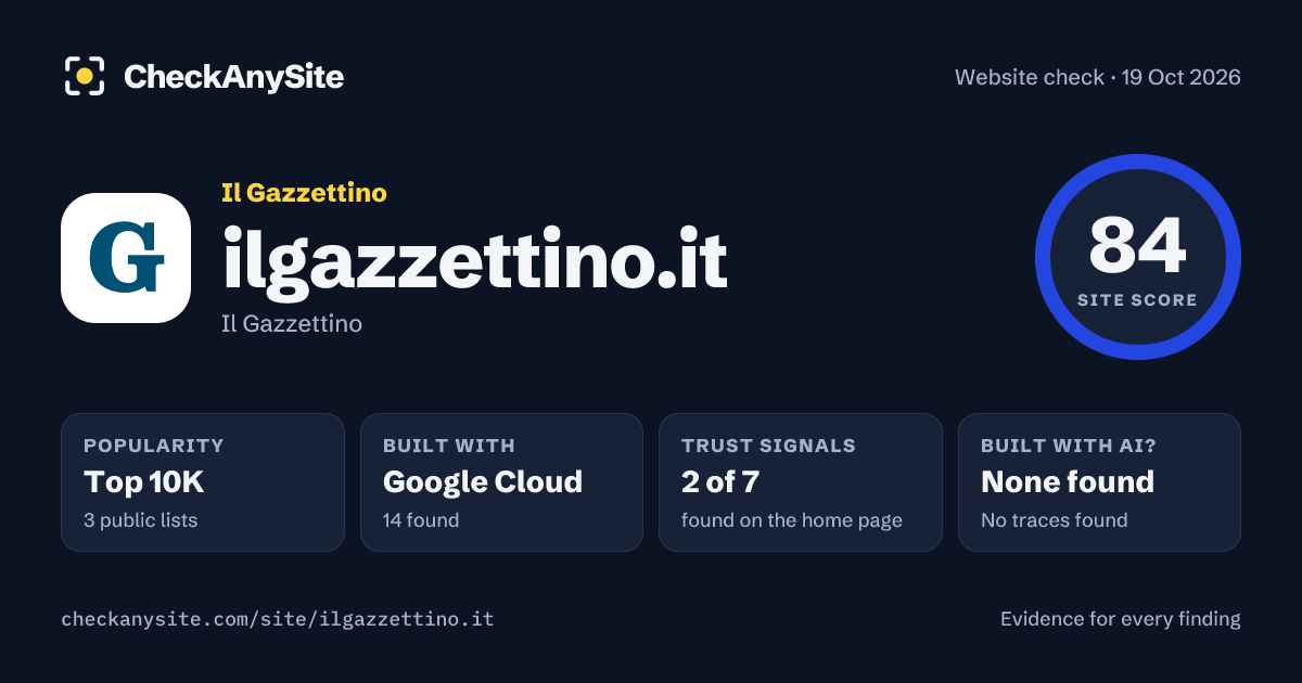 ilgazzettino.it on CheckAnySite: AI traces none found, popularity Top 10K, site score 84 of 100.