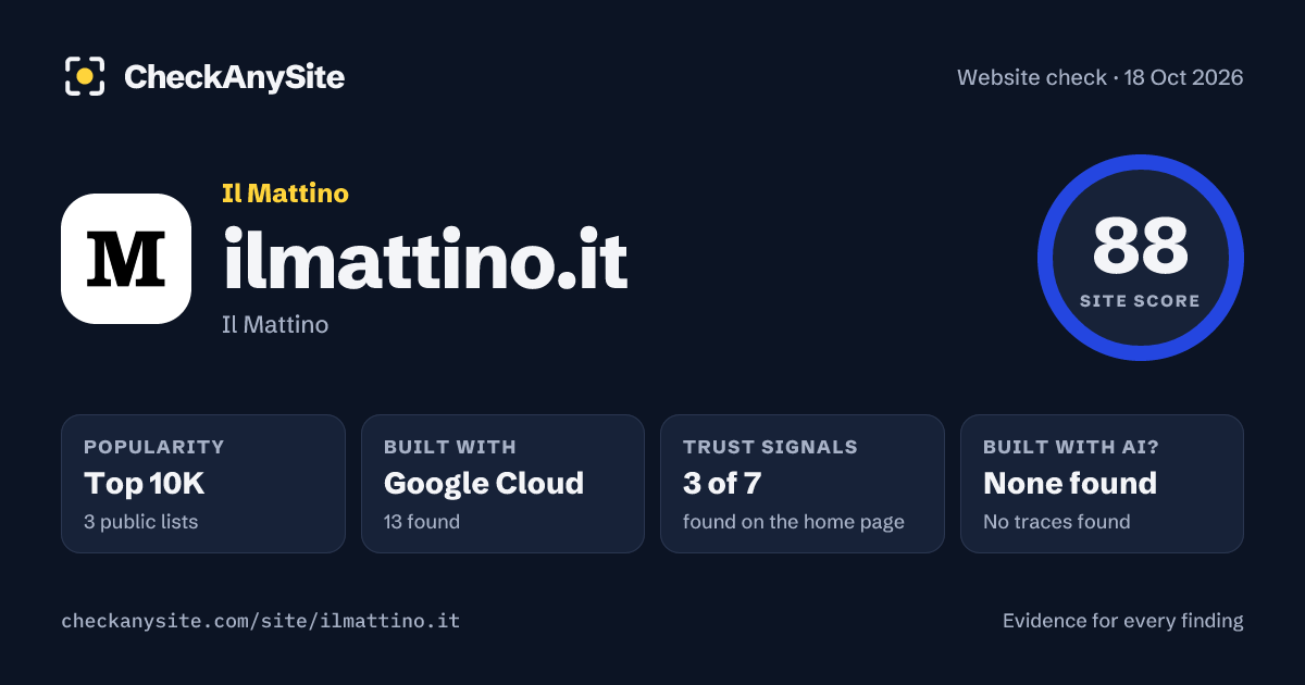ilmattino.it on CheckAnySite: AI traces none found, popularity Top 10K, site score 88 of 100.