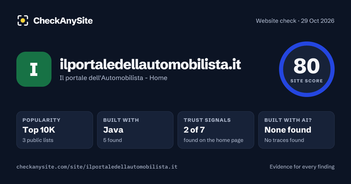ilportaledellautomobilista.it on CheckAnySite: AI traces none found, popularity Top 10K, site score 80 of 100.