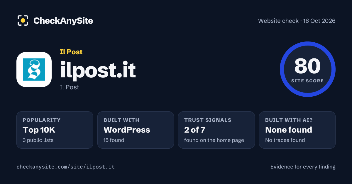 ilpost.it on CheckAnySite: AI traces none found, popularity Top 10K, site score 80 of 100.