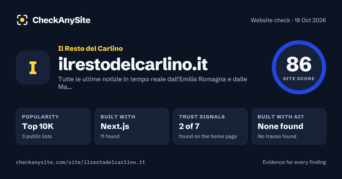 ilrestodelcarlino.it on CheckAnySite: AI traces none found, popularity Top 10K, site score 86 of 100.