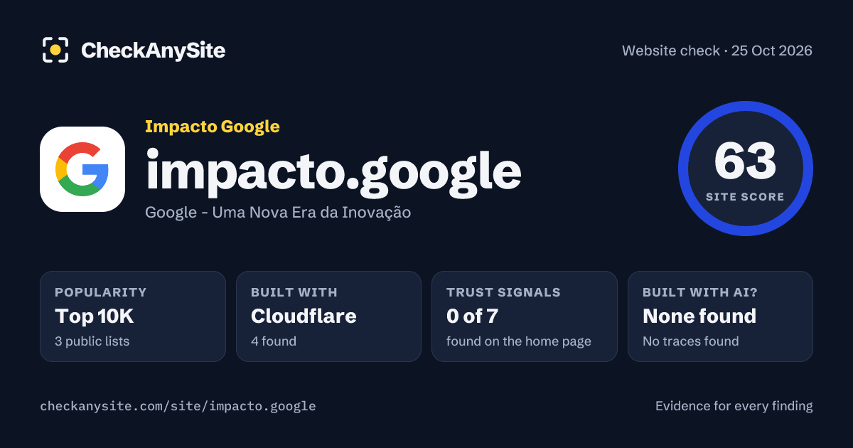 impacto.google on CheckAnySite: AI traces none found, popularity Top 10K, site score 63 of 100.