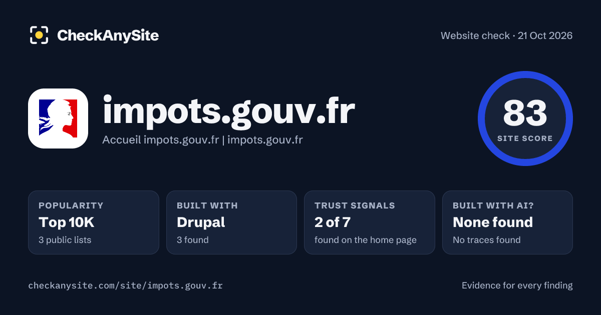 impots.gouv.fr on CheckAnySite: AI traces none found, popularity Top 10K, site score 83 of 100.