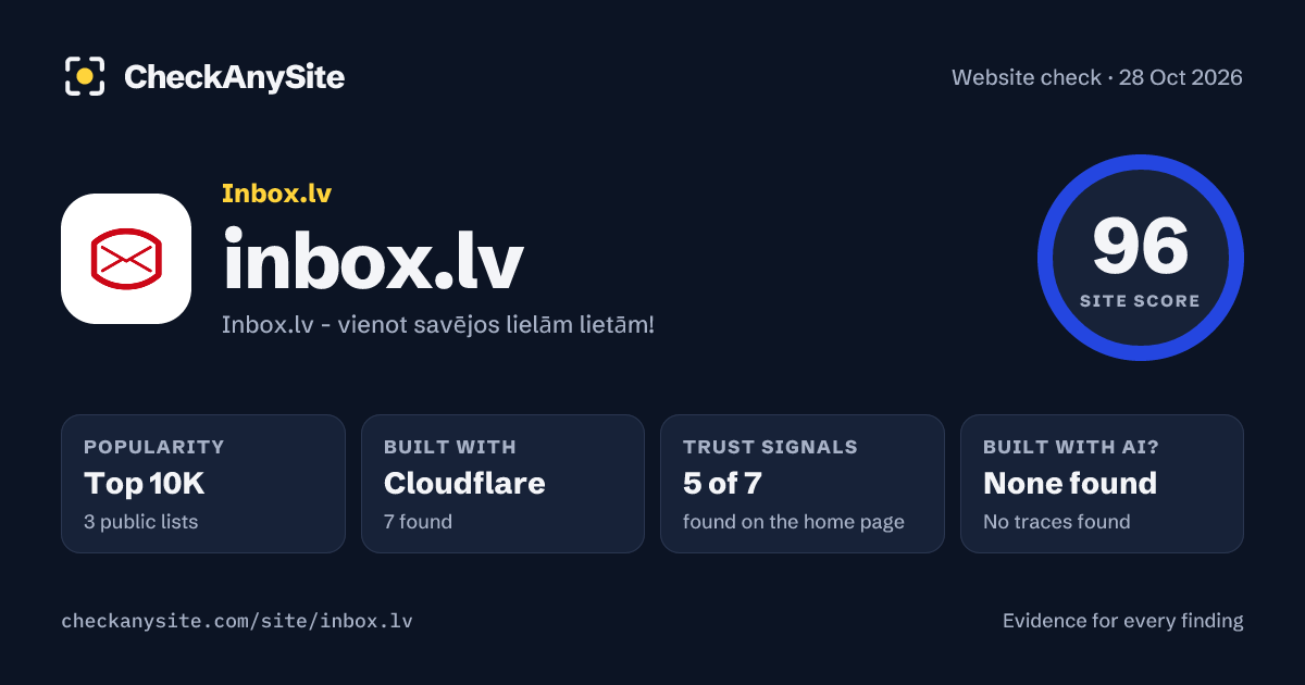 inbox.lv on CheckAnySite: AI traces none found, popularity Top 10K, site score 96 of 100.