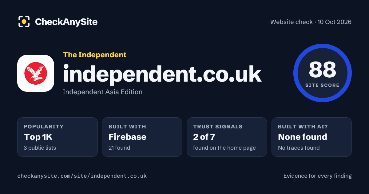 independent.co.uk on CheckAnySite: AI traces none found, popularity Top 1K, site score 88 of 100.