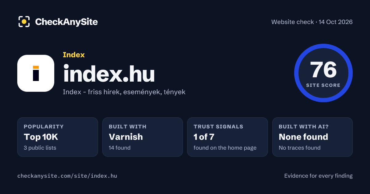 index.hu on CheckAnySite: AI traces none found, popularity Top 10K, site score 76 of 100.