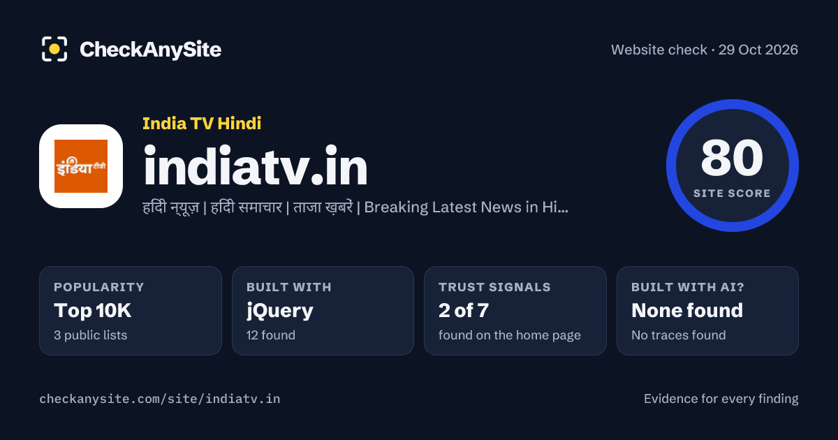 indiatv.in on CheckAnySite: AI traces none found, popularity Top 10K, site score 80 of 100.