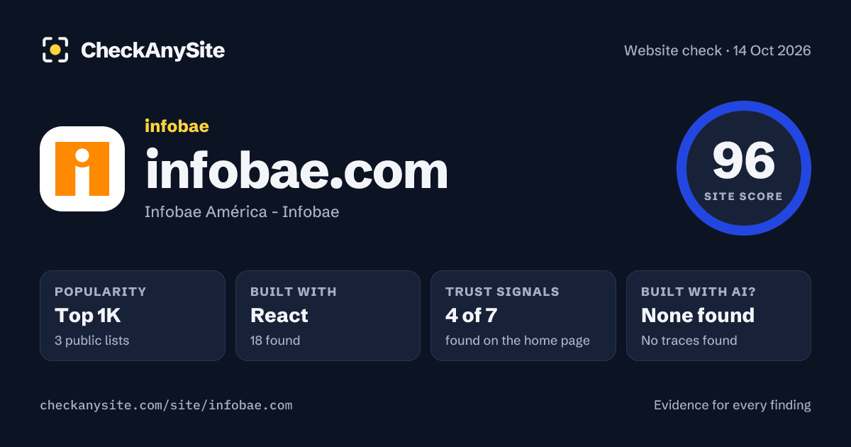 infobae.com on CheckAnySite: AI traces none found, popularity Top 1K, site score 96 of 100.