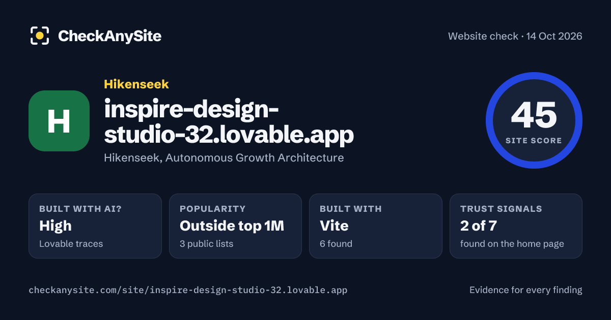 inspire-design-studio-32.lovable.app on CheckAnySite: AI traces high, popularity Outside top 1M, site score 45 of 100.