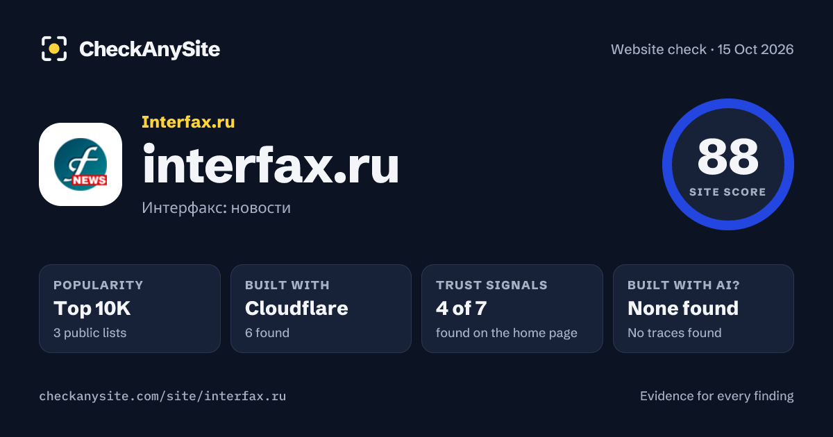 interfax.ru on CheckAnySite: AI traces none found, popularity Top 10K, site score 88 of 100.