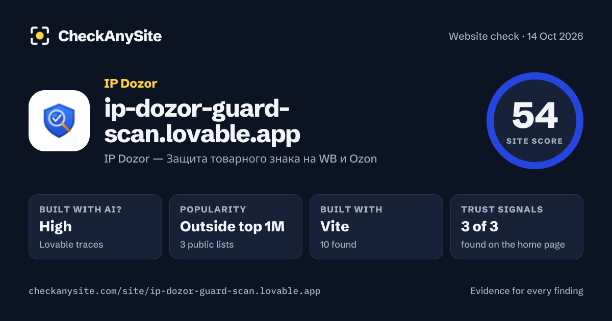 ip-dozor-guard-scan.lovable.app on CheckAnySite: AI traces high, popularity Outside top 1M, site score 54 of 100.