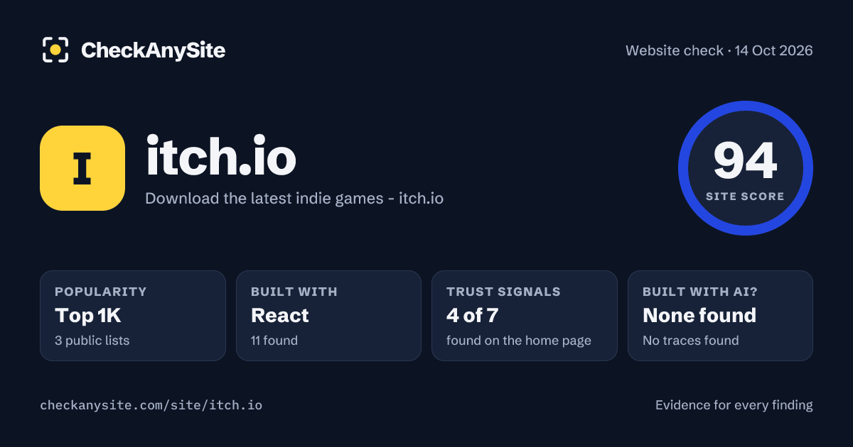 itch.io on CheckAnySite: AI traces none found, popularity Top 1K, site score 94 of 100.