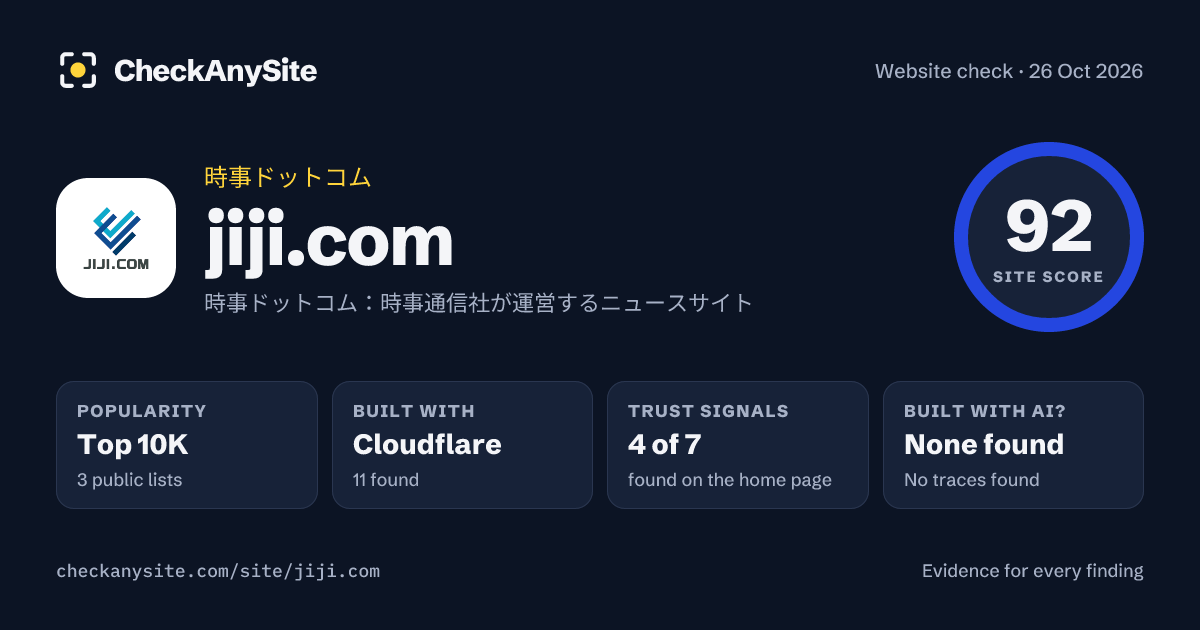 jiji.com on CheckAnySite: AI traces none found, popularity Top 10K, site score 92 of 100.