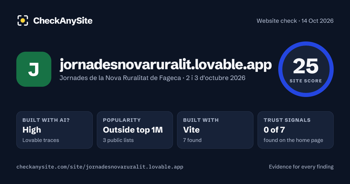 jornadesnovaruralit.lovable.app on CheckAnySite: AI traces high, popularity Outside top 1M, site score 25 of 100.