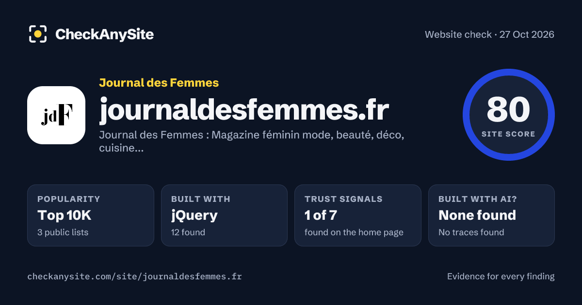 journaldesfemmes.fr on CheckAnySite: AI traces none found, popularity Top 10K, site score 80 of 100.