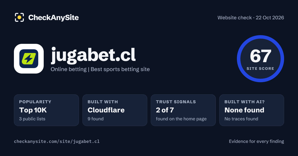 jugabet.cl on CheckAnySite: AI traces none found, popularity Top 10K, site score 67 of 100.