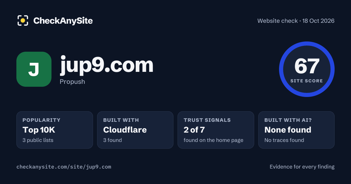 jup9.com on CheckAnySite: AI traces none found, popularity Top 10K, site score 67 of 100.
