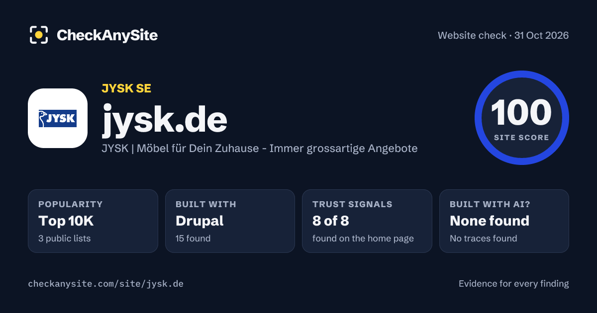 jysk.de on CheckAnySite: AI traces none found, popularity Top 10K, site score 100 of 100.