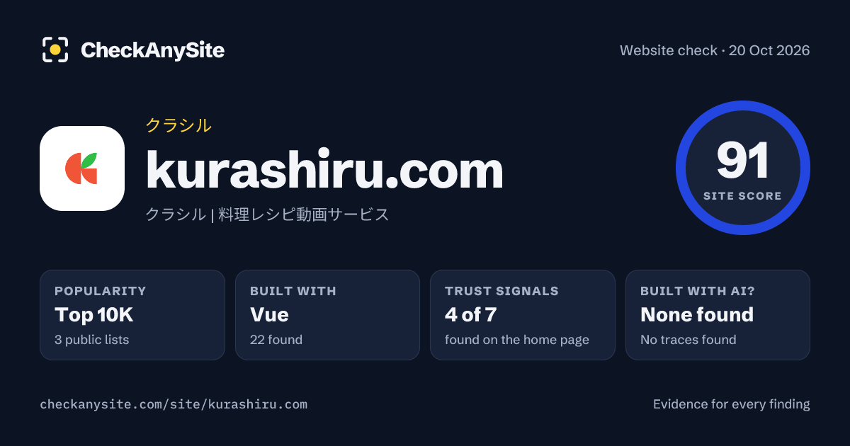 kurashiru.com on CheckAnySite: AI traces none found, popularity Top 10K, site score 91 of 100.