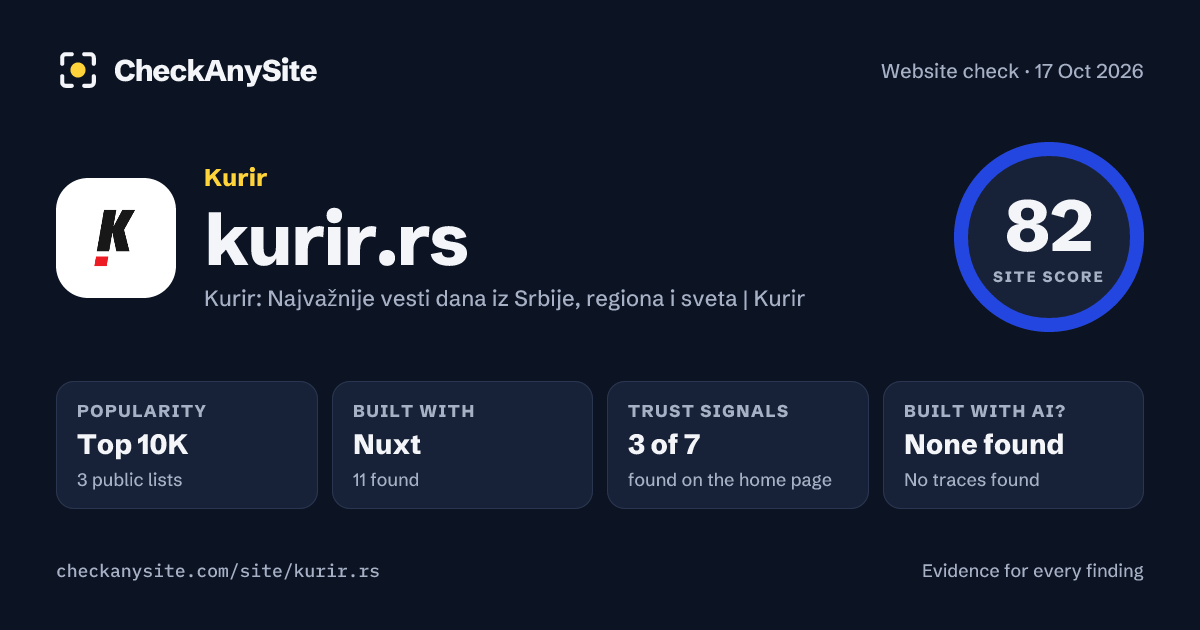 kurir.rs on CheckAnySite: AI traces none found, popularity Top 10K, site score 82 of 100.