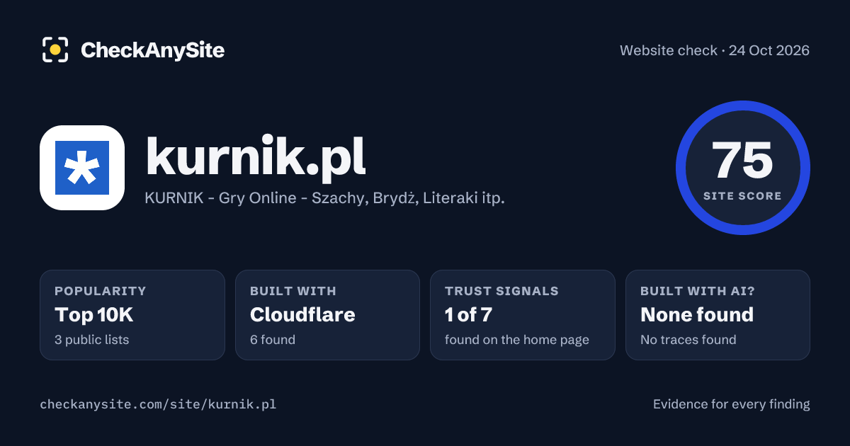 kurnik.pl on CheckAnySite: AI traces none found, popularity Top 10K, site score 75 of 100.