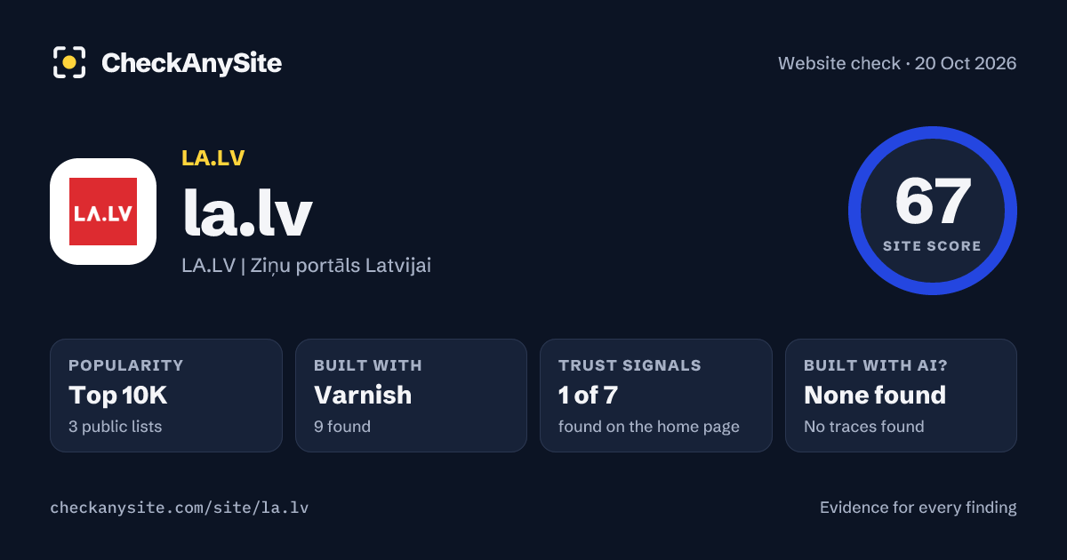 la.lv on CheckAnySite: AI traces none found, popularity Top 10K, site score 67 of 100.