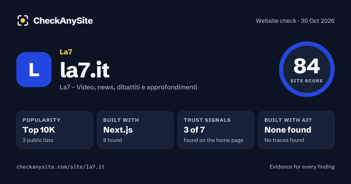 la7.it on CheckAnySite: AI traces none found, popularity Top 10K, site score 84 of 100.
