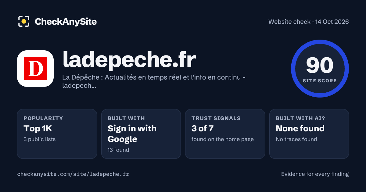 ladepeche.fr on CheckAnySite: AI traces none found, popularity Top 1K, site score 90 of 100.