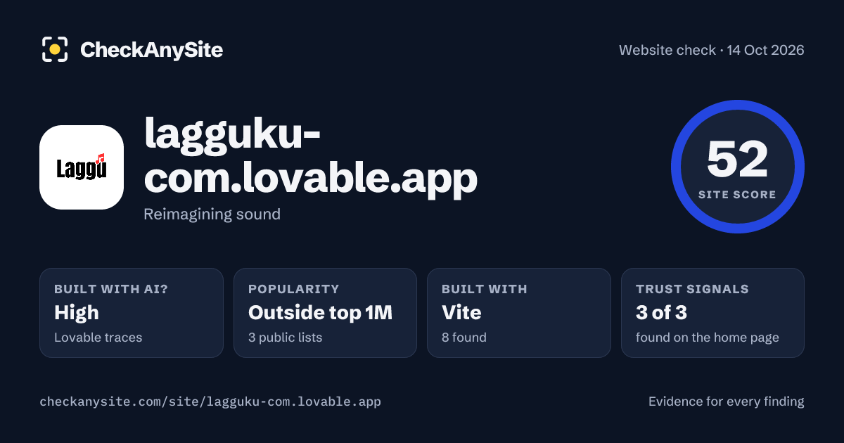lagguku-com.lovable.app on CheckAnySite: AI traces high, popularity Outside top 1M, site score 52 of 100.