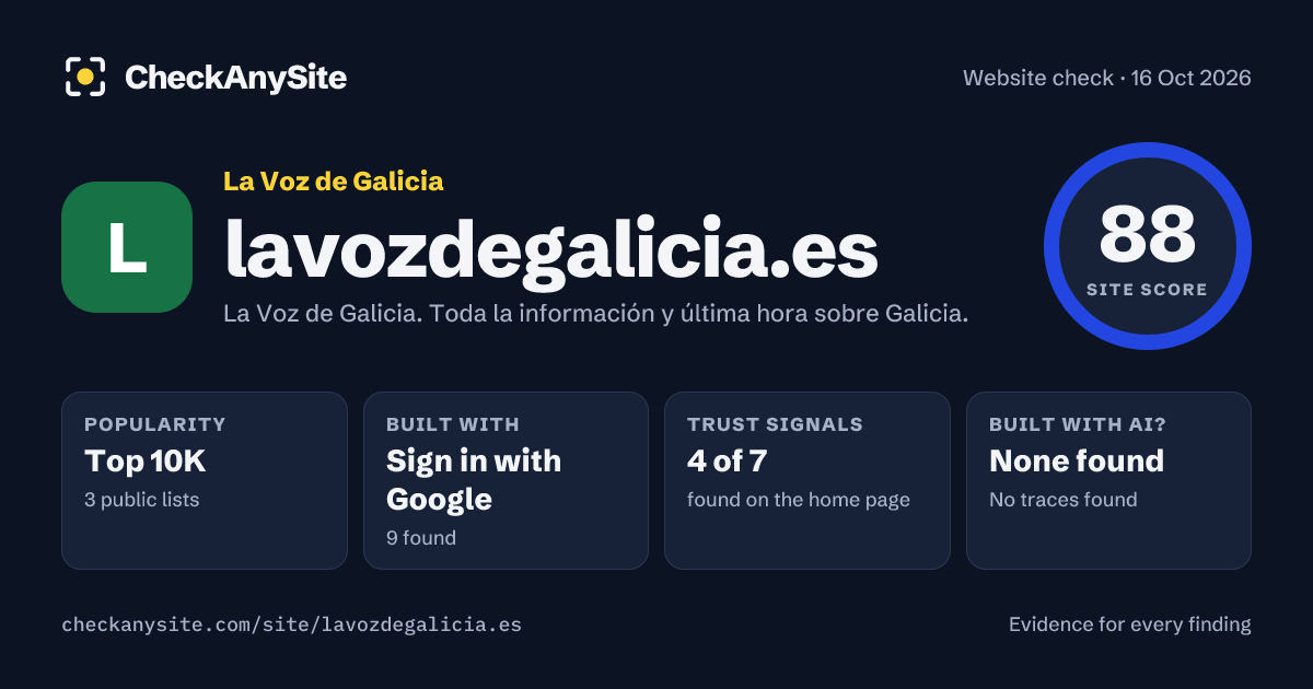 lavozdegalicia.es on CheckAnySite: AI traces none found, popularity Top 10K, site score 88 of 100.