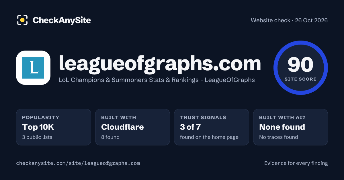 leagueofgraphs.com on CheckAnySite: AI traces none found, popularity Top 10K, site score 90 of 100.