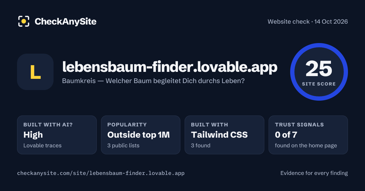 lebensbaum-finder.lovable.app on CheckAnySite: AI traces high, popularity Outside top 1M, site score 25 of 100.