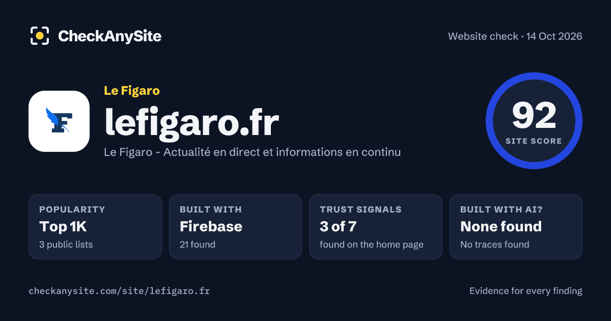 lefigaro.fr on CheckAnySite: AI traces none found, popularity Top 1K, site score 92 of 100.